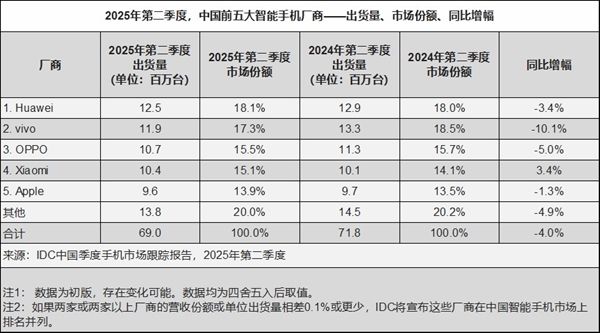 王者归来!华为2025年Q2重夺中国智能手机市场销量榜首
