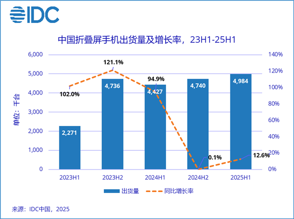 上半年中国折叠屏出货量498万台:华为破纪录独占75%!成首个破千万国产厂商