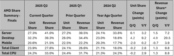 AMD EPYC上演奇迹!仅用7年 收入份额已达41%