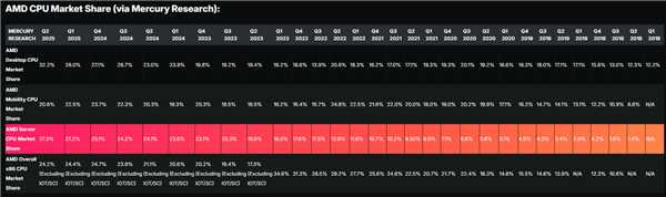 AMD EPYC上演奇迹!仅用7年 收入份额已达41%