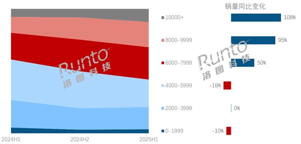 笔记本电脑大涨价!均价已达6731元 8000元+销量翻倍