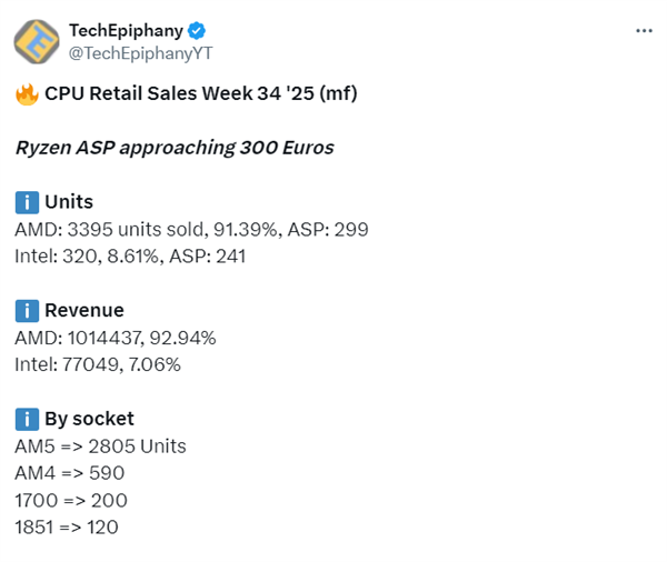 X3D占比过半卖疯了!AMD CPU占德国Mindfactory周销量93.39%:Intel仅剩8.61%