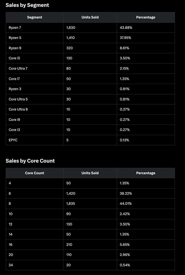 X3D占比过半卖疯了!AMD CPU占德国Mindfactory周销量93.39%:Intel仅剩8.61%