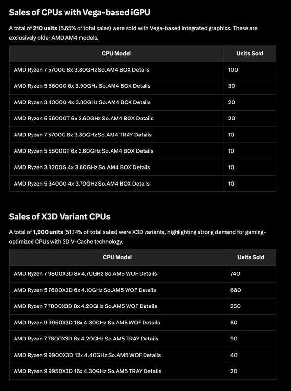 X3D占比过半卖疯了!AMD CPU占德国Mindfactory周销量93.39%:Intel仅剩8.61%