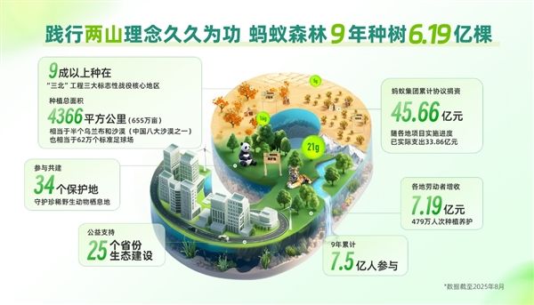 9年种下6.19亿棵树!蚂蚁集团为种树已累计协议捐资超45亿