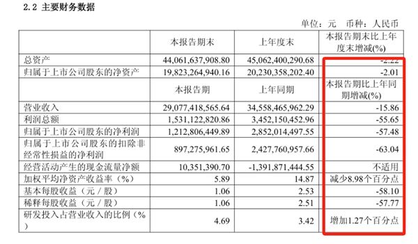 非洲之王受冲击!传音2025上半年营收290亿元:净利润下降57.48%