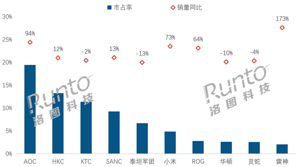 中国电竞显示器线上销量TOP 10:AOC大涨94%夺销量冠军 小米第6