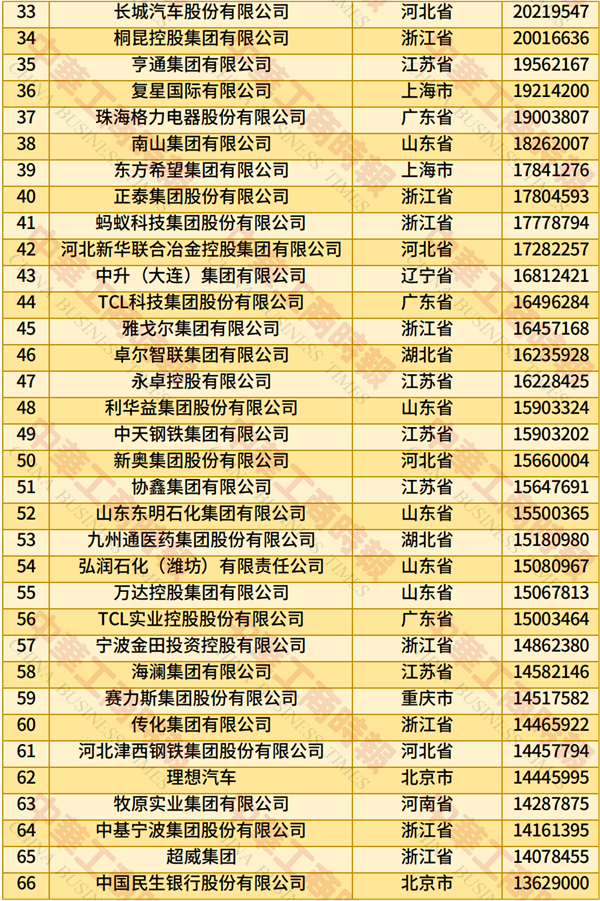 2025中国民营企业500强榜单发布:京东、阿里巴巴前二 华为第四