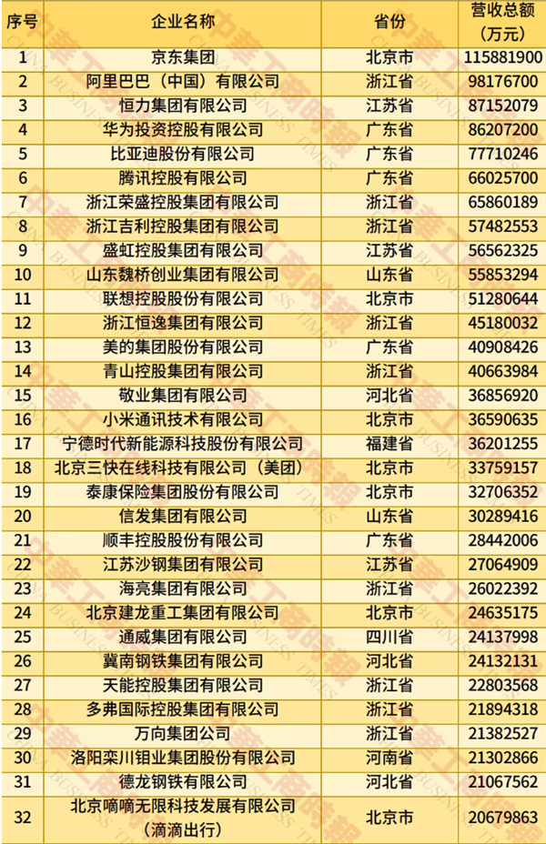 2025中国民营企业500强榜单发布:京东、阿里巴巴前二 华为第四