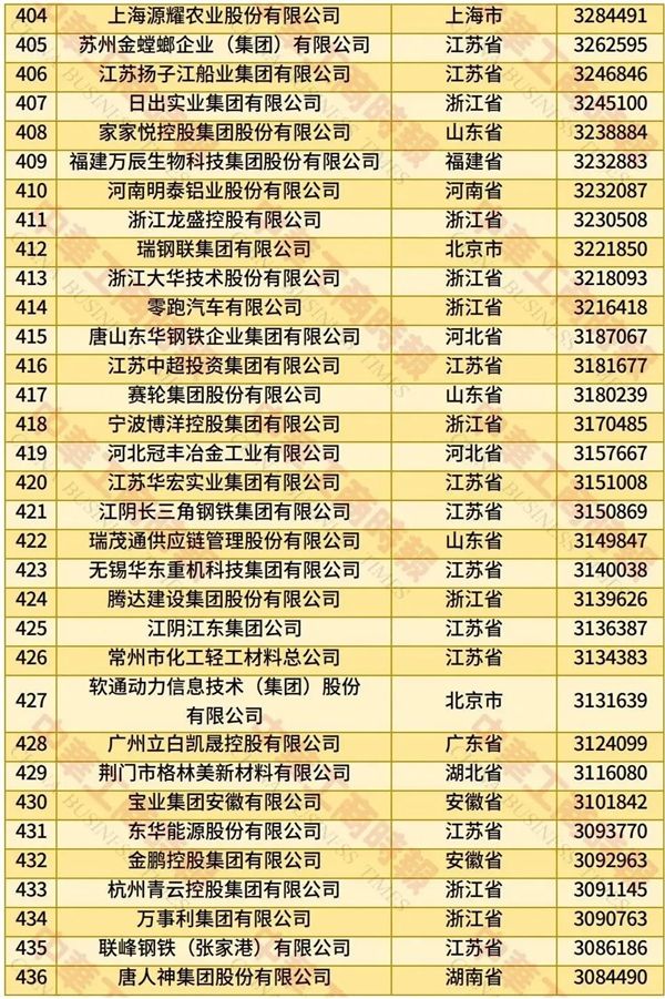 2025中国民营企业500强榜单发布:京东、阿里巴巴前二 华为第四