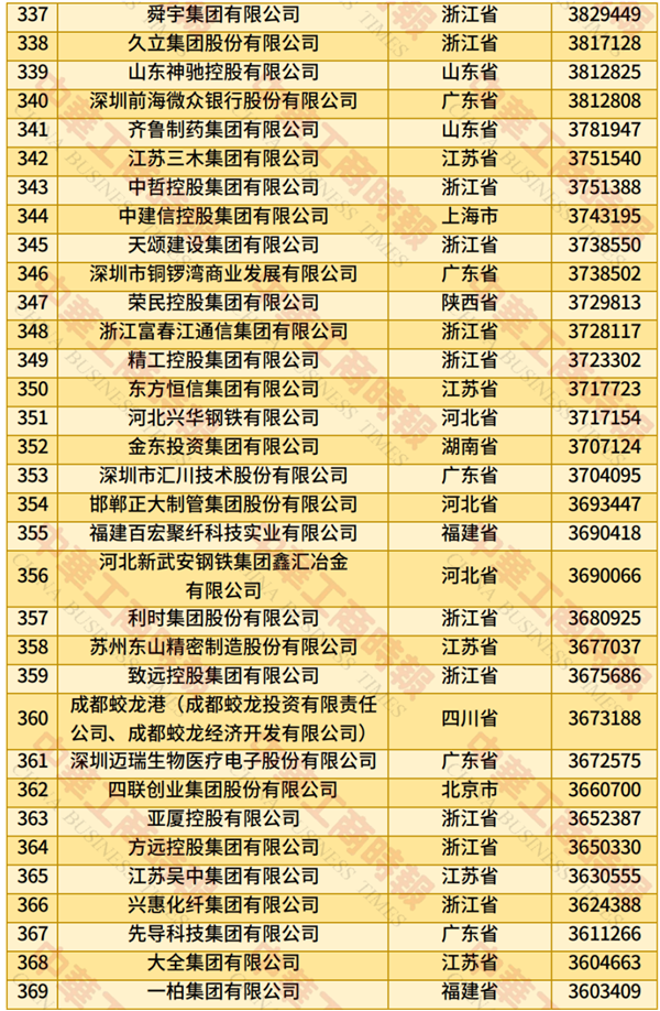 2025中国民营企业500强榜单发布:京东、阿里巴巴前二 华为第四
