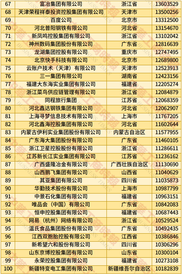 2025中国民营企业500强榜单发布:京东、阿里巴巴前二 华为第四