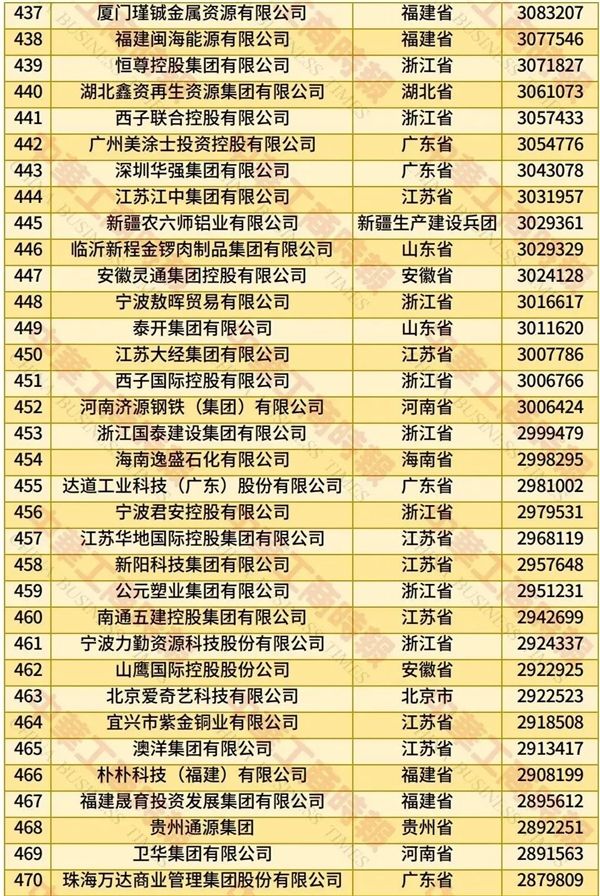 2025中国民营企业500强榜单发布:京东、阿里巴巴前二 华为第四