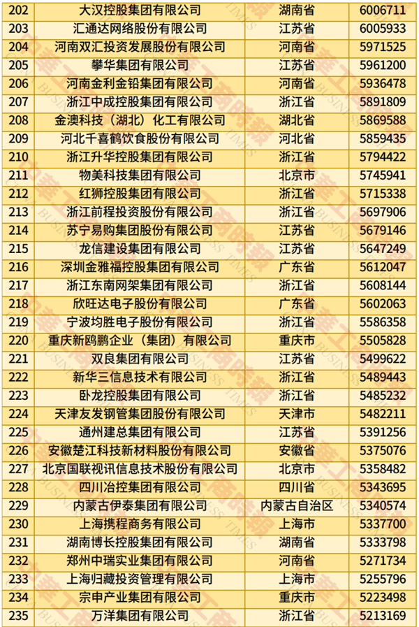 2025中国民营企业500强榜单发布:京东、阿里巴巴前二 华为第四