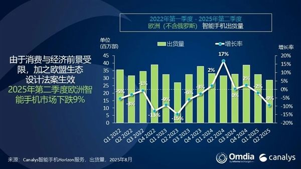 欧洲手机市场排名出炉:三星、苹果、小米三巨头鼎力!荣耀成黑马