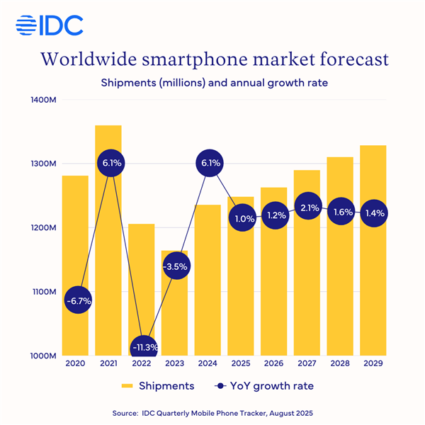 2025年全球智能手机出货量将同比增长1% IDC:苹果功不可没