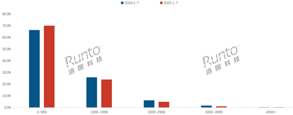 智能门锁线上均价跌破900元:千元以下占七成销量