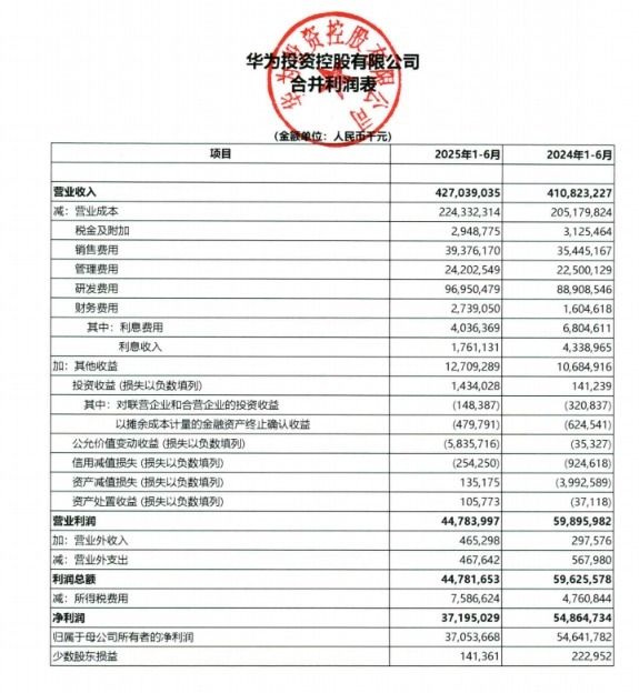 华为上半年营收4270亿元:净利润371亿下降32% 研发投入969.5亿