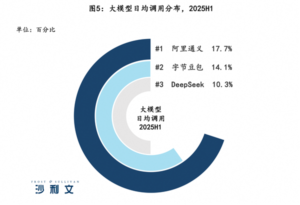 权威报告:中国企业调用大模型日均超10万亿Tokens 阿里通义份额第一