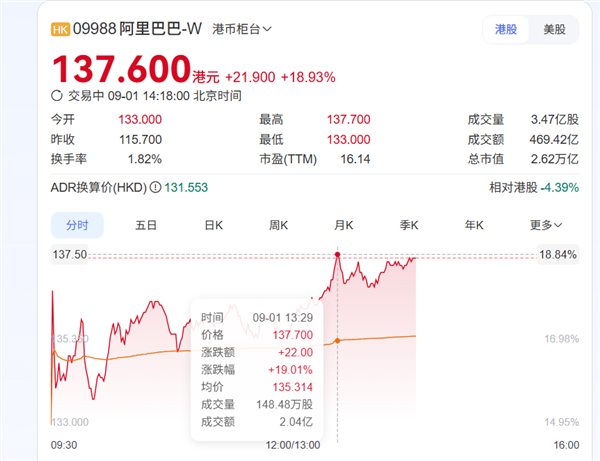 AI收入超预期 阿里巴巴港股单日大涨19%:市值达2.62万亿
