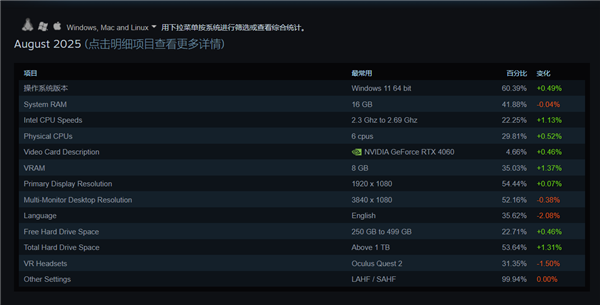 Steam玩家最爱配置:RTX 4060重回第一、未见RX 9000系列