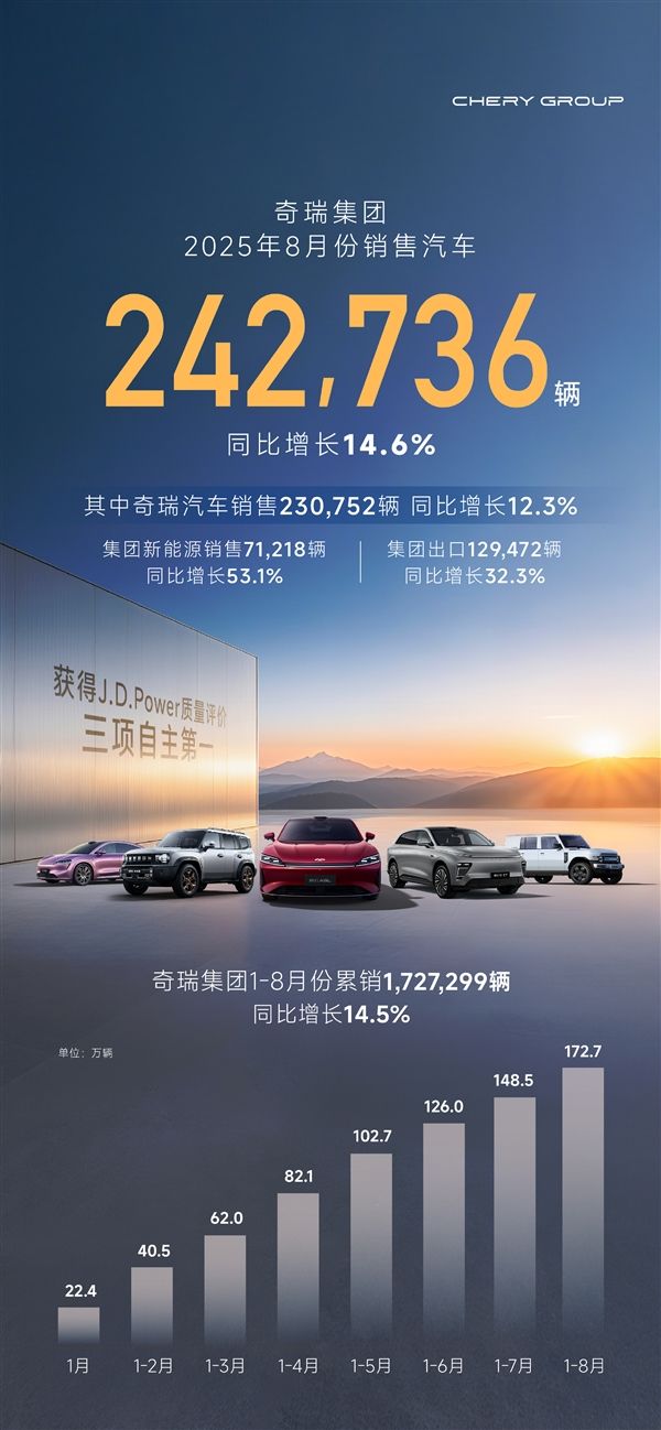 奇瑞8月销量242736辆:出口超13万台 创史上最高纪录