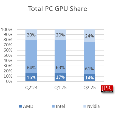 AMD显卡岌岌可危!只剩6%