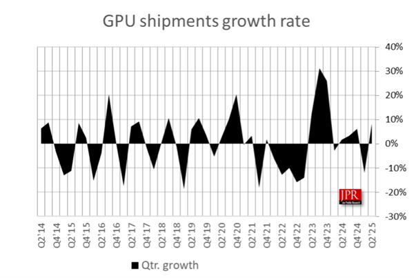 AMD显卡岌岌可危!只剩6%