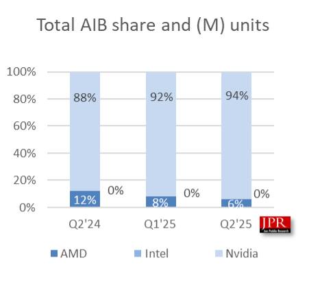 AMD显卡岌岌可危!只剩6%
