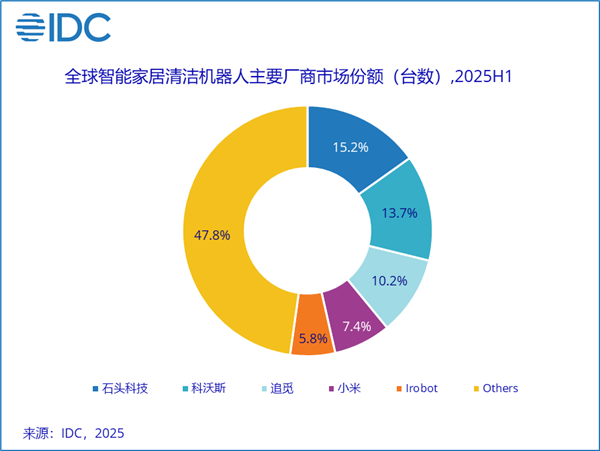 全球智能家居清洁机器人TOP5出炉:石头第一、小米第四