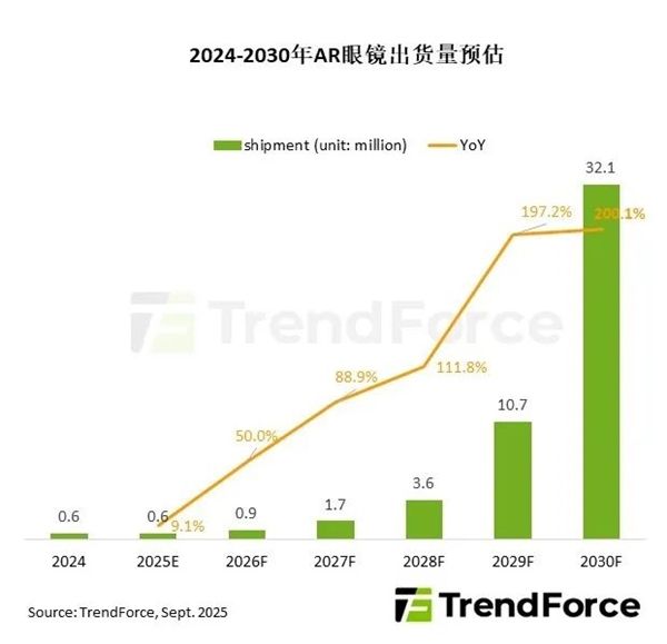 AR眼镜爆发前夜:2030年出货量将达3210万台 比今年暴增50倍