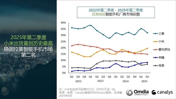 拉丁美洲二季度智能机出货量排名:小米第二 创历史新高