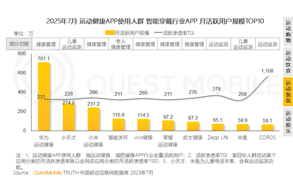 运动健康APP最新月活TOP20出炉:华为第一 是小米3倍