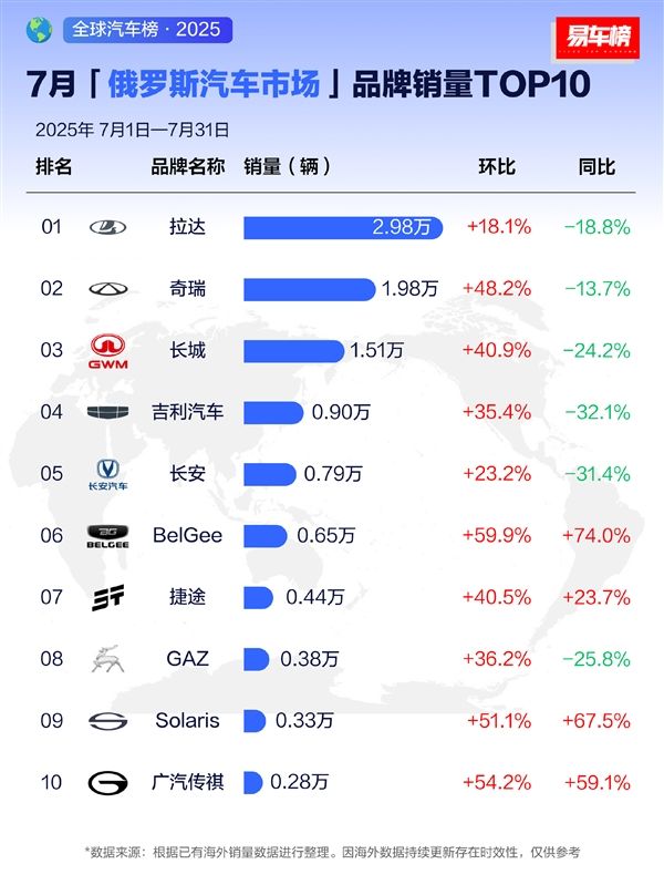 俄罗斯7月汽车品牌销量榜:中国车霸榜 前十占据七席