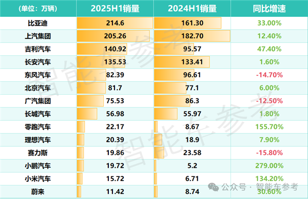 中国最赚钱的三大车企加一起 利润勉强追上宁德时代