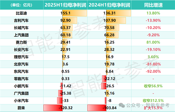 中国最赚钱的三大车企加一起 利润勉强追上宁德时代