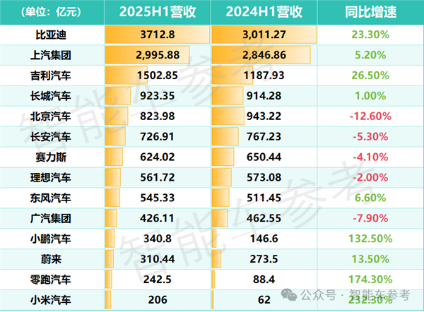 中国最赚钱的三大车企加一起 利润勉强追上宁德时代