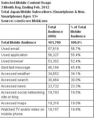 2月份日本智能机销量超功能机 Android超6成