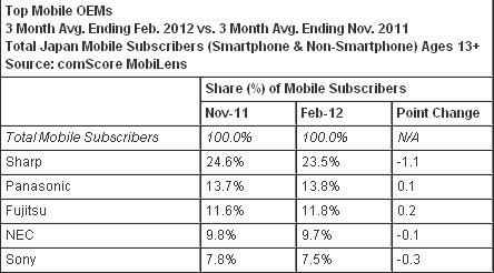 2月份日本智能机销量超功能机 Android超6成