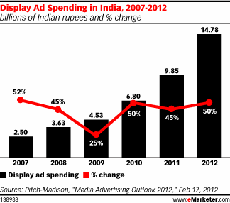 Display Ad Spending in India, 2007-2012 (billions of Indian rupees and % change)