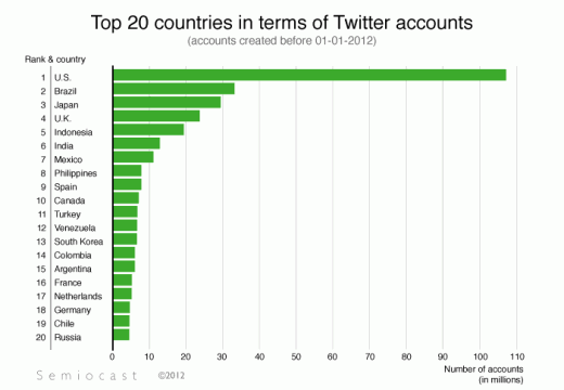Twitter CEO称将扩张日本业务
