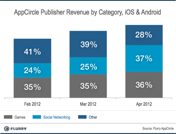 FlurryAppCircle PublisherRevenue byCategory resized 600