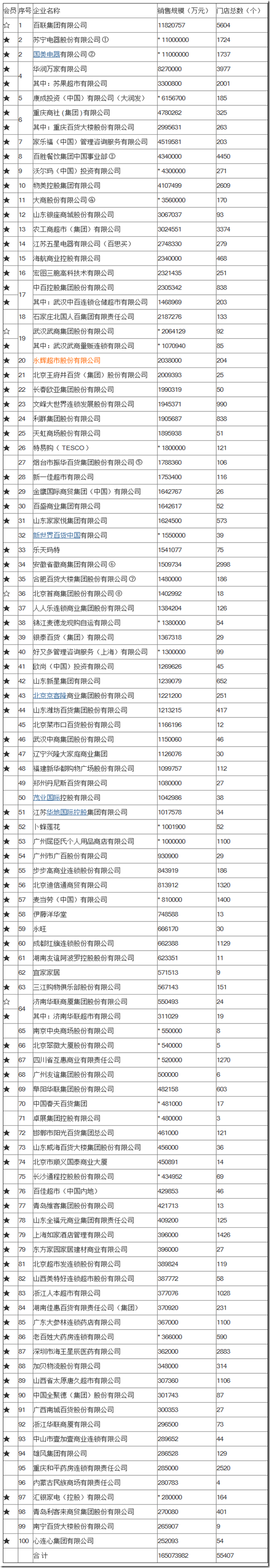 2011年中国连锁百强榜单.png