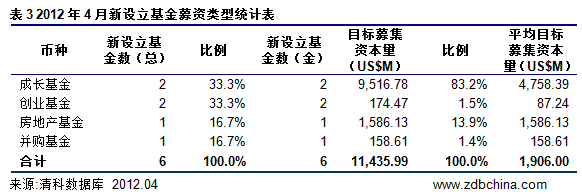 清科数据：4月VC/PE募资21.95亿美元 券商PE集中崛起
