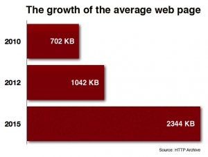 CTOCIO-average-page-growth