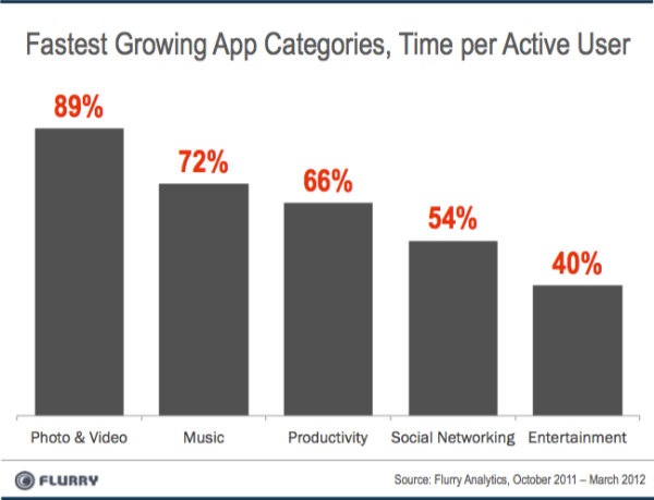 Top Growing Mobile App Categories