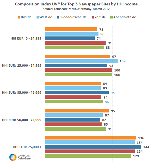 German Online Newspapers Attract High Income Audience