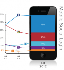 Social Login Mobile Trends Q1 2012