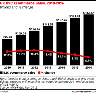 UK B2C Ecommerce Sales, 2010-2016 (billions and % change)