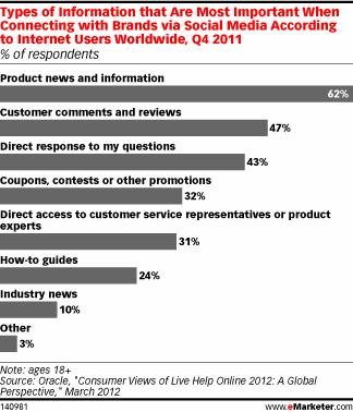 Types of Information that Are Most Important When Connecting with Brands via Social Media According to Internet Users Worldwide, Q4 2011 (% of respondents)